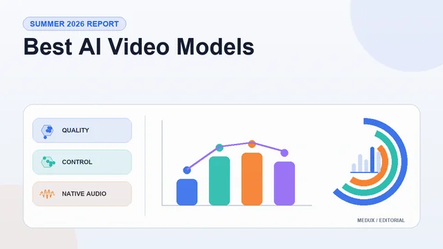 Light editorial report cover titled "Best AI Video Models" with summary cards, a bar chart, and visual indicators for quality, control, native audio, cost