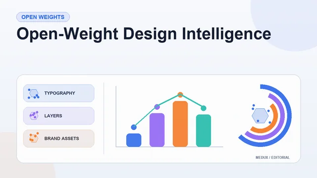 Light editorial report cover titled "Open-Weight Design Intelligence" with summary cards, a bar chart, and visual indicators for typography, layers, brand assets, local